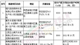 5000t/d、8000t/d、10000t/d！水泥生產(chǎn)線越建越大，正常嗎？