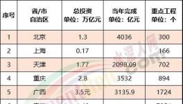 ?震撼！全國27000多個(gè)工程項(xiàng)目發(fā)布！水泥“漲價(jià)潮”來了！