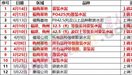 瘋狂！暴漲120元/噸！水泥價(jià)格6連漲！