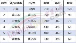 慘烈！多省“價格戰(zhàn)”開打！價差260元/噸！