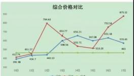 ?限電來了！水泥大漲60元/噸！