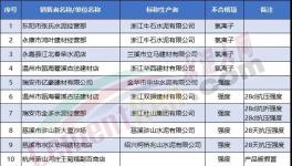?抽查！一大批32.5水泥質(zhì)量不合格（附名單）！