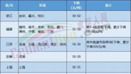 水泥價格下跌“擴(kuò)散”！覆蓋幾十個地區(qū)！
