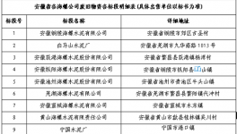 安徽省各公司廢舊物資出售招標公示！