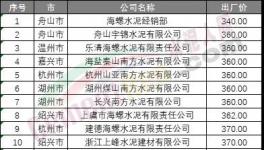 七連跌！水泥廠開始“扛價”保住最低點！