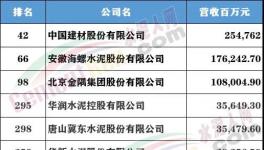 財富Plus發(fā)布中國500強，這些水泥大企上榜！