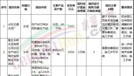山東這7家水泥企業(yè)進(jìn)“兩高”項(xiàng)目清單！