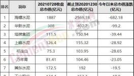 慘！1500多億沒(méi)了！海螺變“跳水”冠軍！