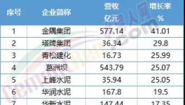 慘！福建水泥、冀東水泥等12家水泥企業(yè)毛利率下滑！