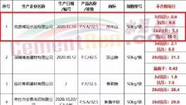 注意！幾十家水泥質(zhì)量不合格！多省發(fā)布?。麊危?></a>
							</div>
												<div   id=