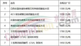 1300元/噸的水泥來(lái)了！全國(guó)水泥繼續(xù)大漲！