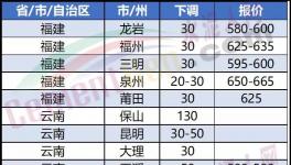 崩盤！大跌130元/噸！“價(jià)格戰(zhàn)”開啟！