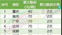 哭了！5連跌！全國(guó)30多個(gè)地區(qū)水泥集體下跌！