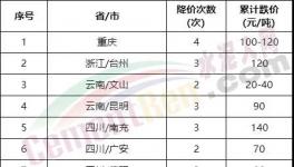太慘了！大跌240元/噸！全國水泥全線下跌！