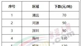 大跌150元/噸！南方水泥市場 “淪陷”！?
