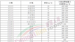 跌！水泥、商混、砂石全線下跌！這種原料“白送”！
