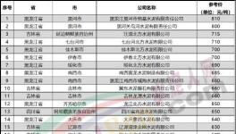 “價格戰(zhàn)”來了！一個地區(qū)價差近300元/噸！