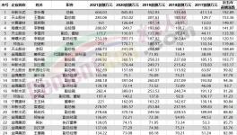 50多位高管漲薪！海螺、紅獅5年內員工收入翻倍！