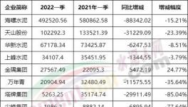 冀東、亞泰、福建“暴虧”！各大水泥廠利潤大比拼！