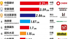 ?全球水泥30強發(fā)布！