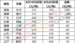 230元/噸水泥來了！海螺、紅獅“火拼”！