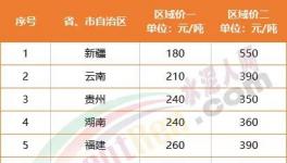 慘淡！海螺漲價“失效”！12個地區(qū)水泥跌破300元/噸！