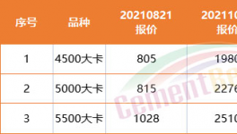 難了！商混沒活！水泥滯銷！