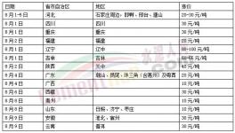 漲！漲！漲！30多個地區(qū)水泥漲價！遭遇落地難！