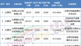 這一地區(qū)開啟百日攻堅(jiān)行動(dòng)，6家水泥熟料企業(yè)10月15日起停產(chǎn)