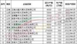 100多條新線將投產(chǎn)！但海螺、紅獅、金隅冀東多條生產(chǎn)線延期！