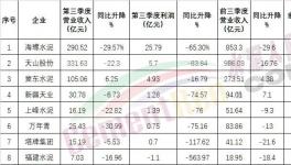 太慘！海螺也扛不住了！利潤(rùn)大降！