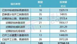 大利好！160多個項目發(fā)布！水泥廠機會來了！