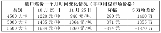 漲價(jià)失效！煤炭跌、混凝土跌、水泥“暗跌”！