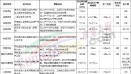 總投資3500多億！一大批基建項(xiàng)目獲批！水泥廠集體開(kāi)工！