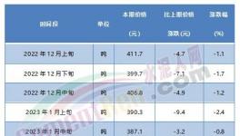 觸底反彈！紅獅、臺(tái)泥等水泥價(jià)格漲不停！