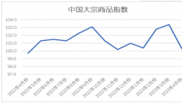 慘淡！水泥同比下跌80元/噸！大宗全線下跌！