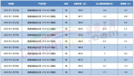 預(yù)警！最高跌150元/噸！20多省市水泥價(jià)格下跌！