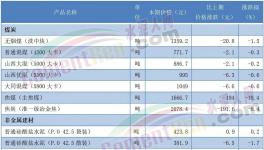 太慘！210元/噸！30多個地區(qū)水泥跌破300元/噸！
