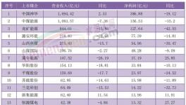 價(jià)格跌超30%！利潤(rùn)腰斬！又一行業(yè)“淪陷了”！