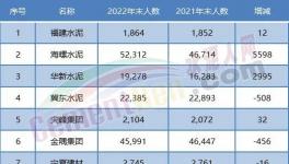 大裁員開(kāi)始！水泥行業(yè)20多萬(wàn)人將“失業(yè)”！
